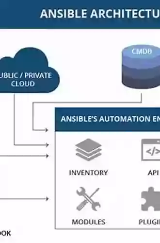 Learn Ansible: Automate cloud security and network infrastructure using Ansible 2 x