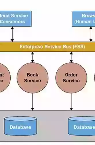 Service Oriented Architecture (SOA) For Dummies