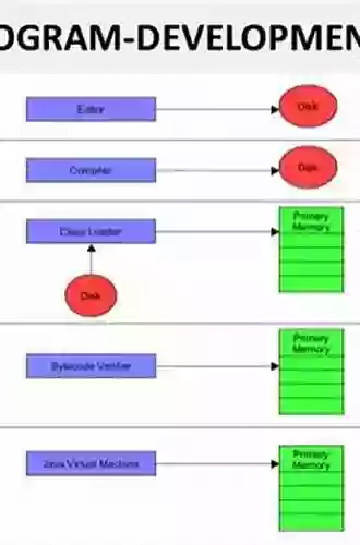 Program Development In Java: Abstraction Specification And Object Oriented Design