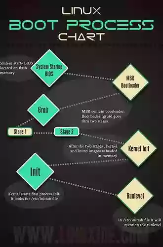 Hands On Booting: Learn The Boot Process Of Linux Windows And Unix