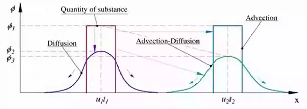 Advection Diffusion Equation Modeling Phenomena Of Flow And Transport In Porous Media (Theory And Applications Of Transport In Porous Media 31)