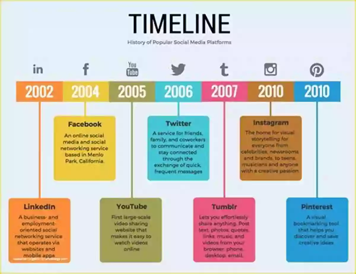 An Illustration Depicting Timeline Of Historical Events From Beginning To End Indus Valley Civilization: A History From Beginning To End