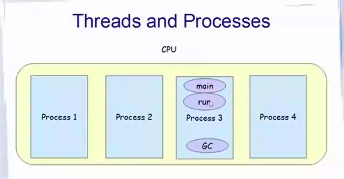 An Example Of Java Threads Executing Concurrently Java Threads: Understanding And Mastering Concurrent Programming