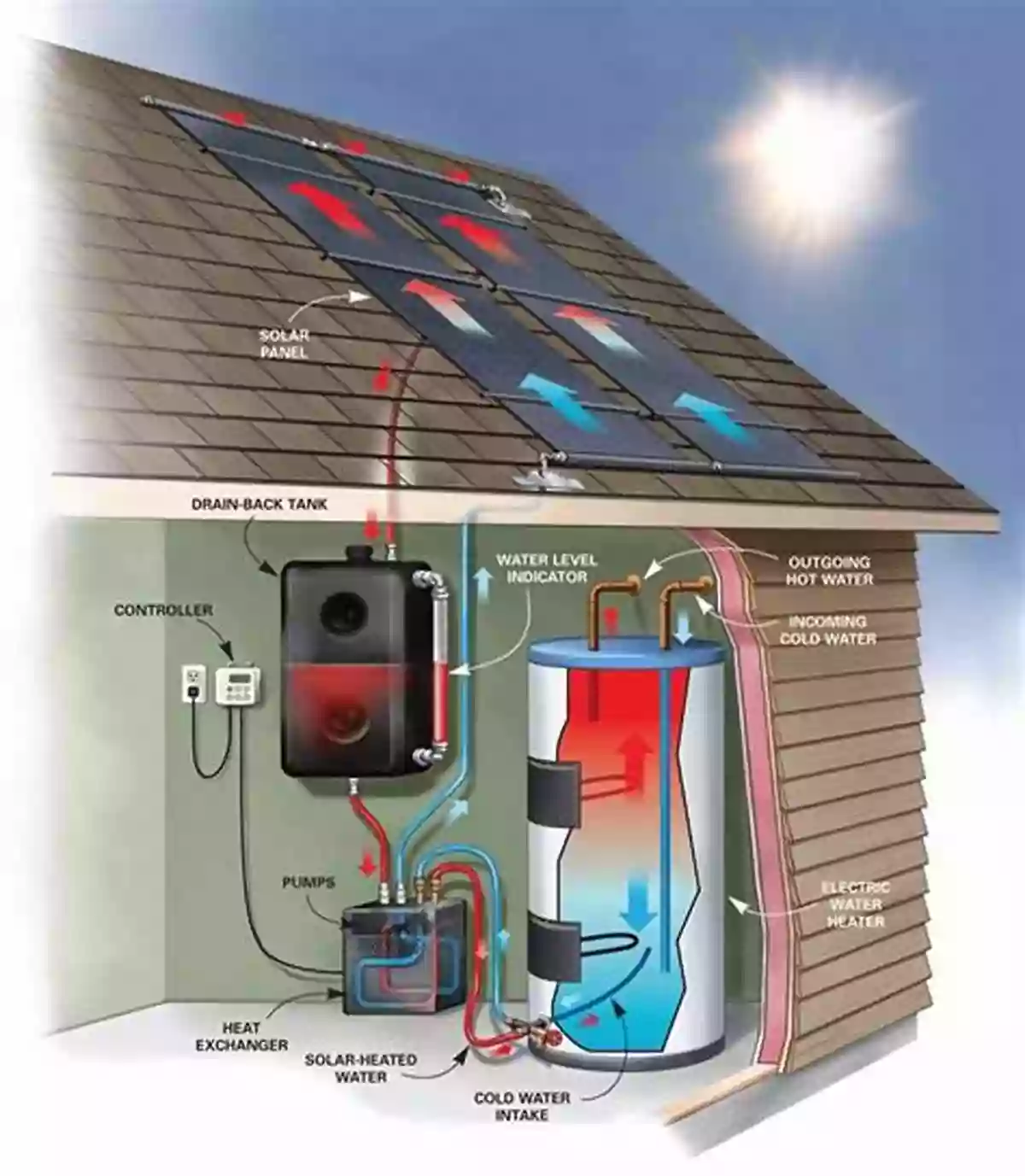 Build A Solar Powered Water Heater Explore Water : 25 Great Projects Activities Experiments (Explore Your World)