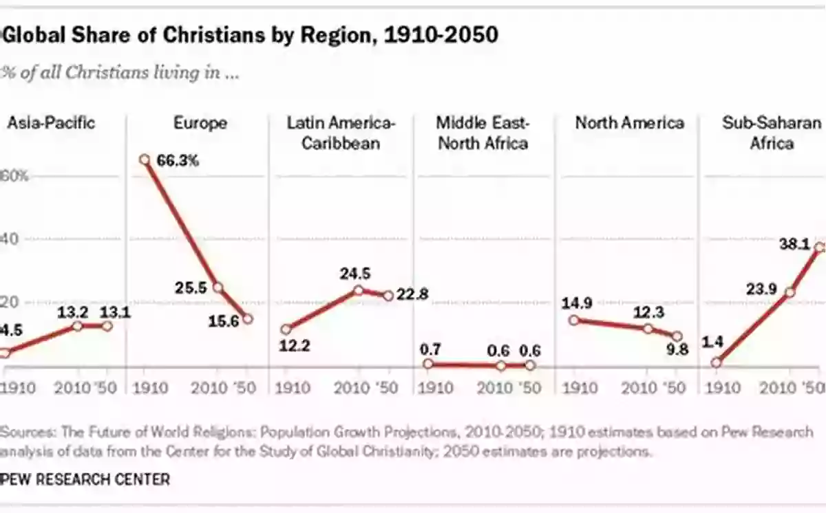 Changing Trends In Christianity: Adaptation, Growth, And Transformation The Great Emergence: How Christianity Is Changing And Why