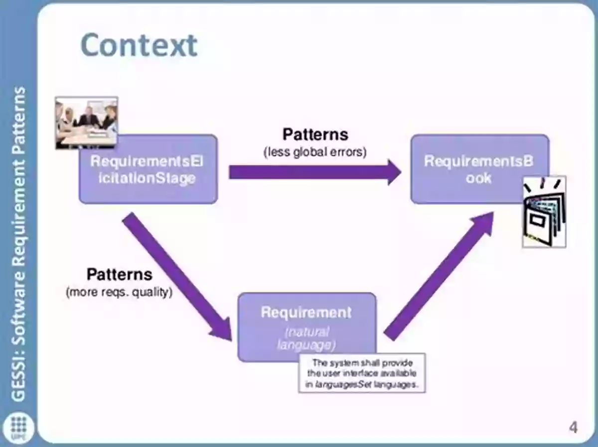 Common Software Requirement Patterns Software Requirement Patterns (Developer Best Practices)