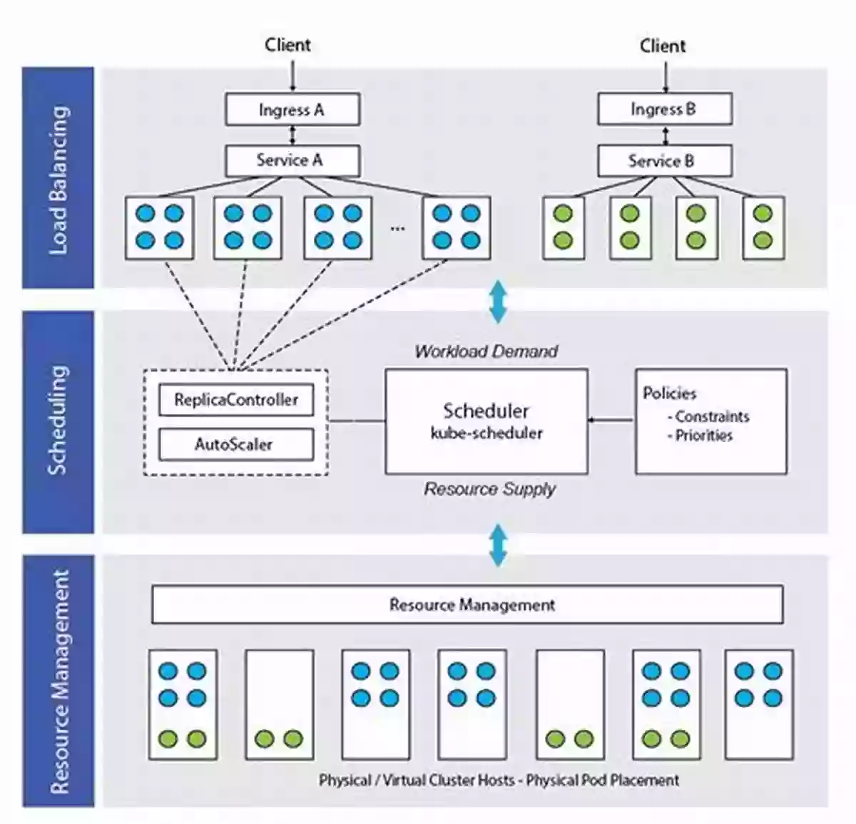 Container Orchestration Concept Diagram Kubernetes Cookbook: Practical Solutions To Container Orchestration 2nd Edition