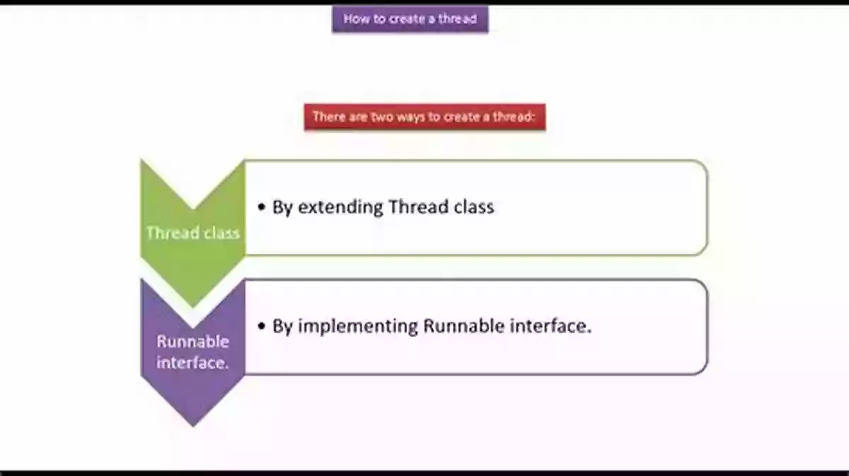 Creating And Managing Threads In Java Java Threads: Understanding And Mastering Concurrent Programming