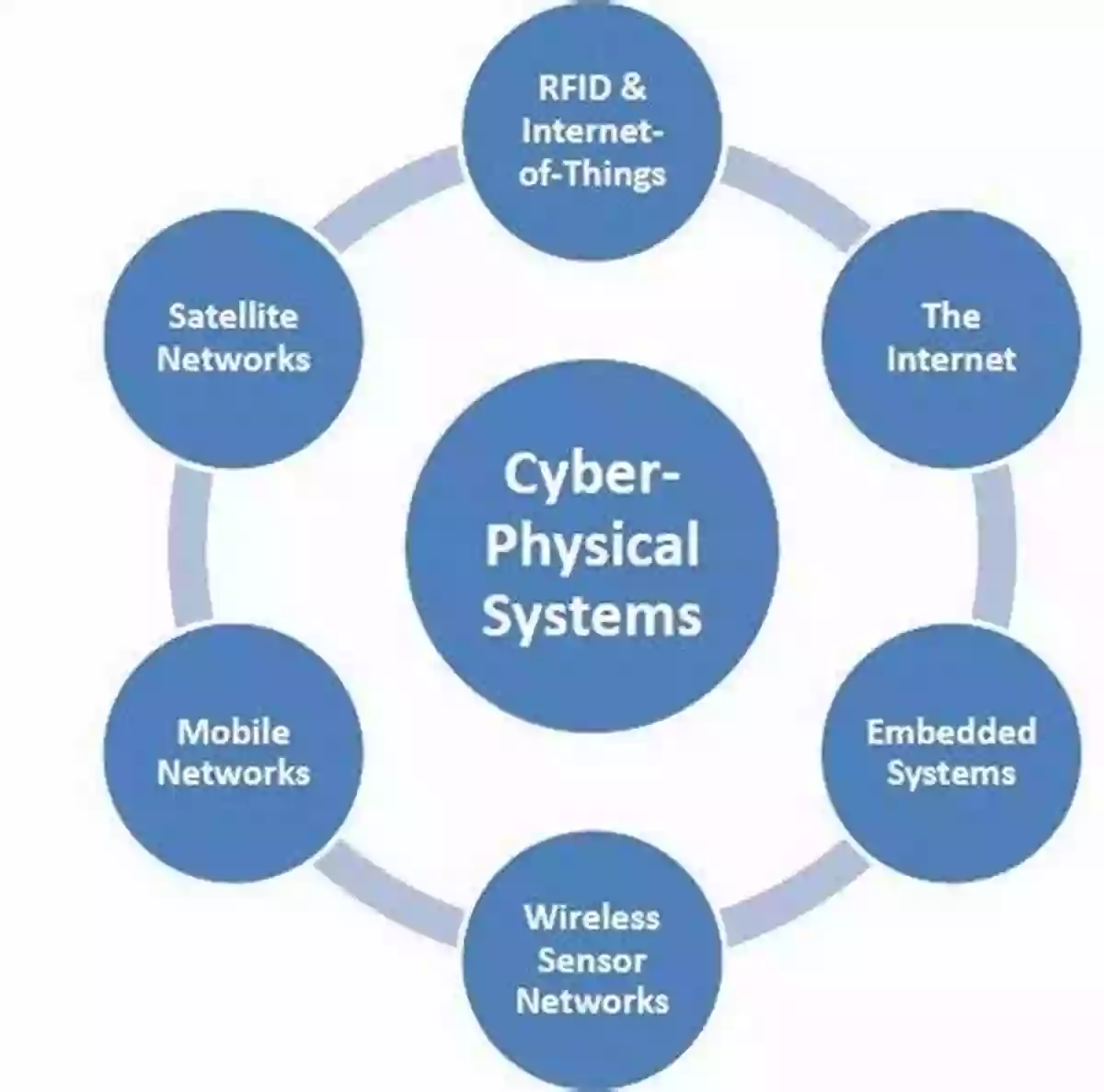 Cyber Physical Systems Security In Cyber Physical Systems: Foundations And Applications (Studies In Systems Decision And Control 339)