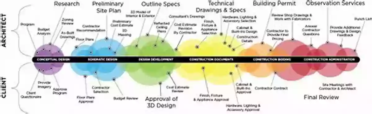 Design Phase System Architecture And Detailed Technical Specifications The Software Development Lifecycle A Complete Guide