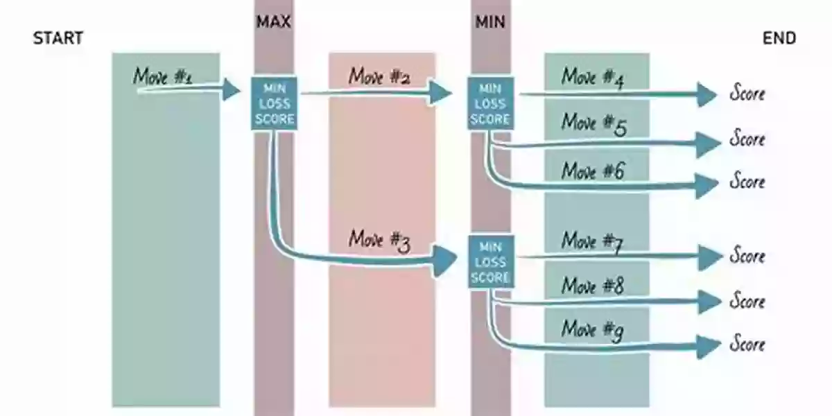 Diagram Illustrating The Steps Of A Chess Algorithm How To Write A Bitboard Chess Engine: How Chess Programs Work