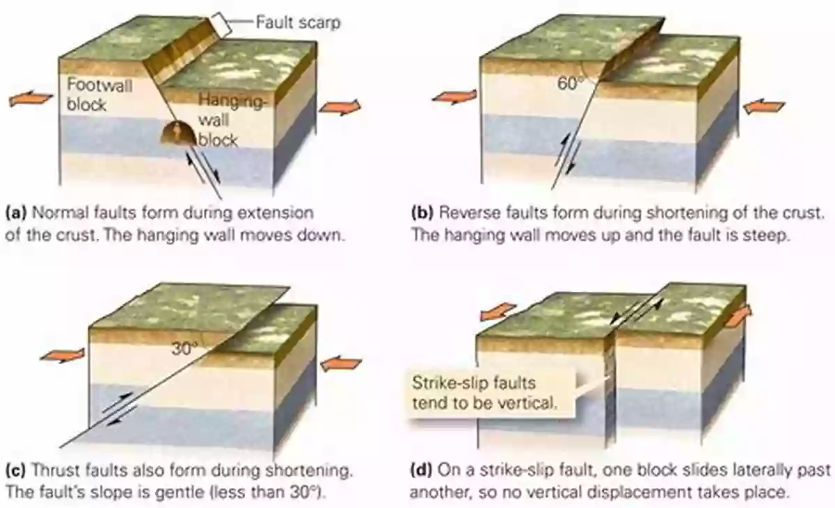 Diagram Showing The Movement Of Rocks Along A Fault Line During An Earthquake The Mechanics Of Earthquakes And Faulting