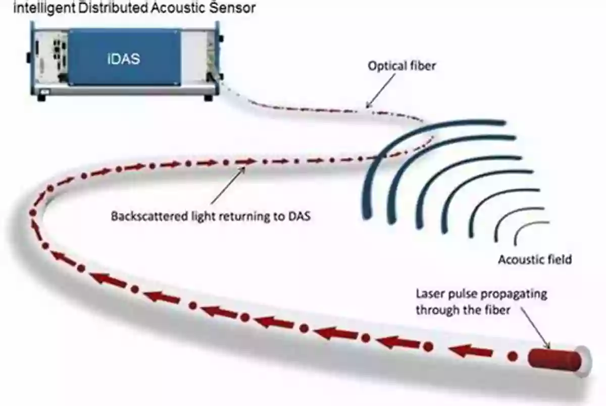 Distributed Acoustic Sensing In Hydrocarbon Exploration Distributed Acoustic Sensing In Geophysics: Methods And Applications (Geophysical Monograph Series)