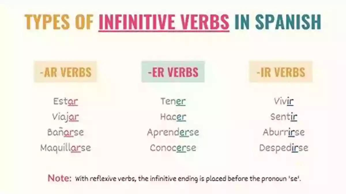 Example Showing The Usage Of Spanish Verb Infinitives SPANISH VERB + INFINITIVE Traditional Chinese (SPANISH GRAMMAR BOOK)