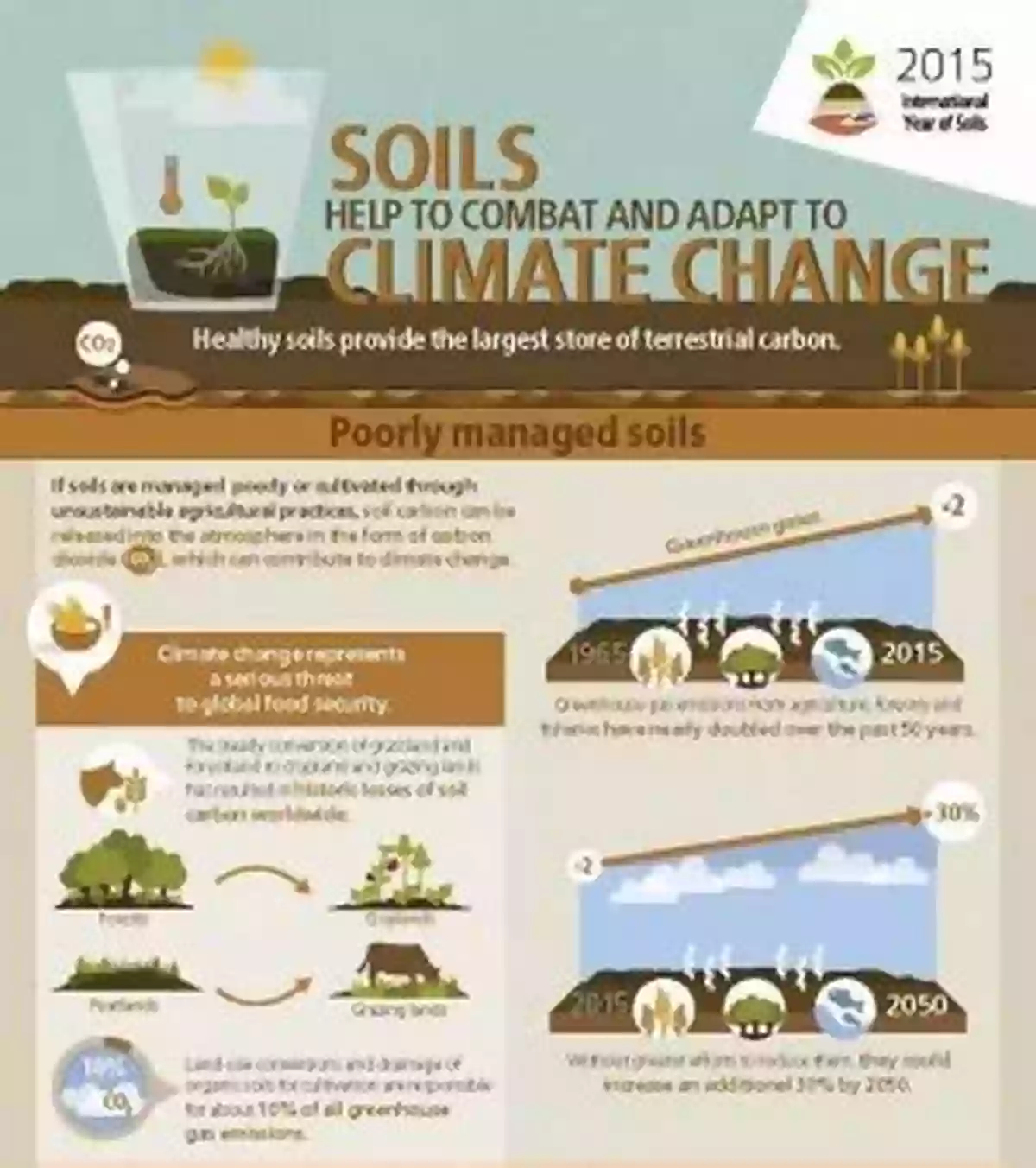 Farm Field Ground Breaking: Soil Security And Climate Change