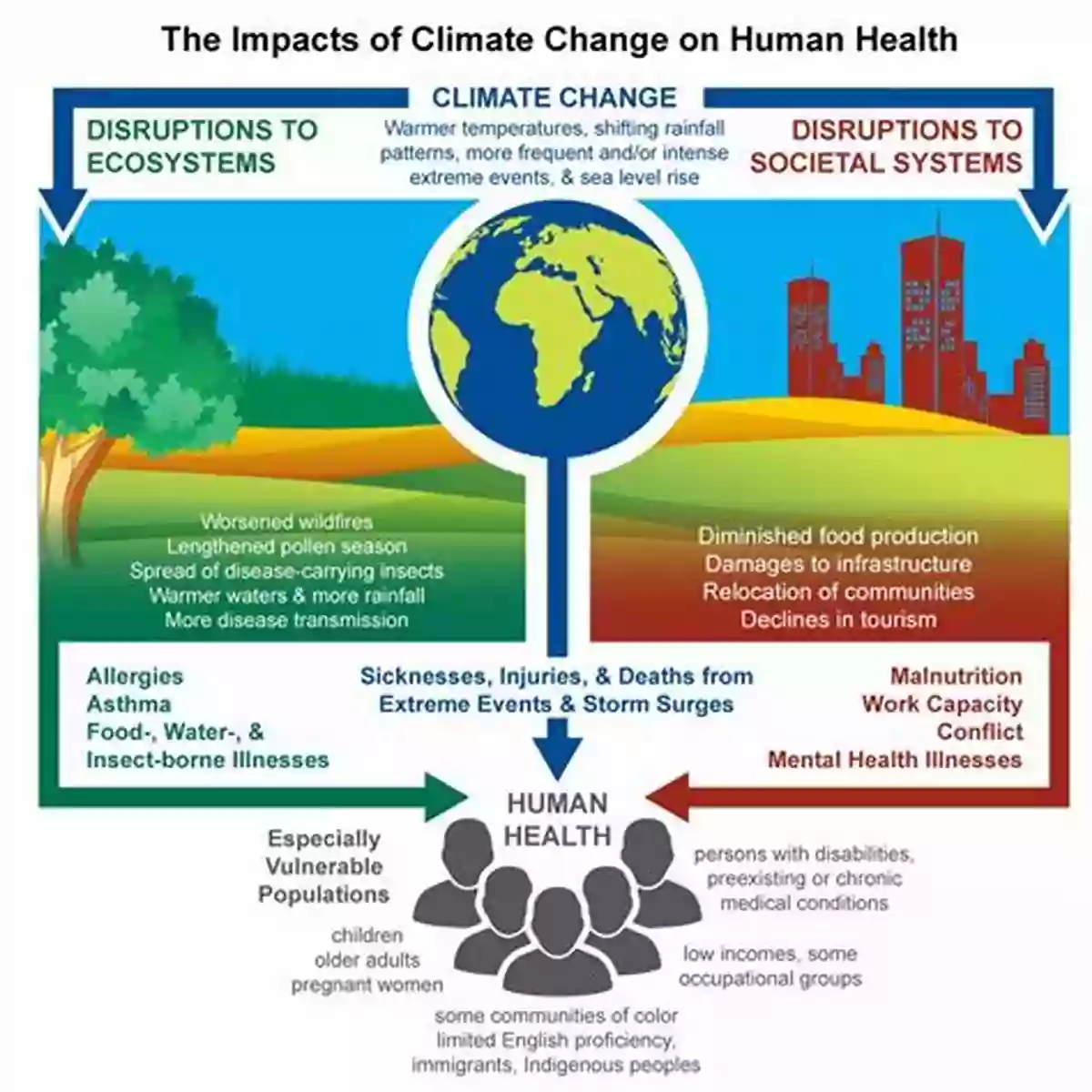 Global Changes And Local Impacts When The Seas Rise: Global Changes And Local Impacts