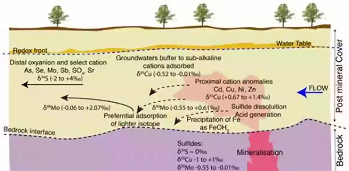 Groundwater Geochemistry and Isotopes Tesla Di Murbox