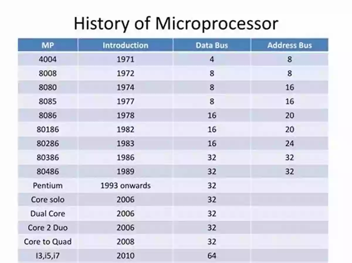 Historical Microprocessor Development Timeline To Microprocessors John Crisp