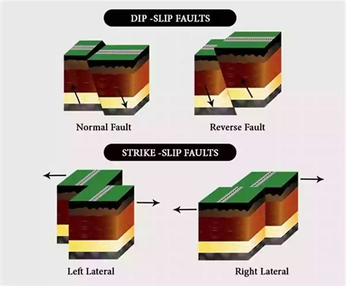 Illustration Of Different Fault Types Importance Of Hydrology: Types Of Geologic Structures: Causes Of Metamorphism