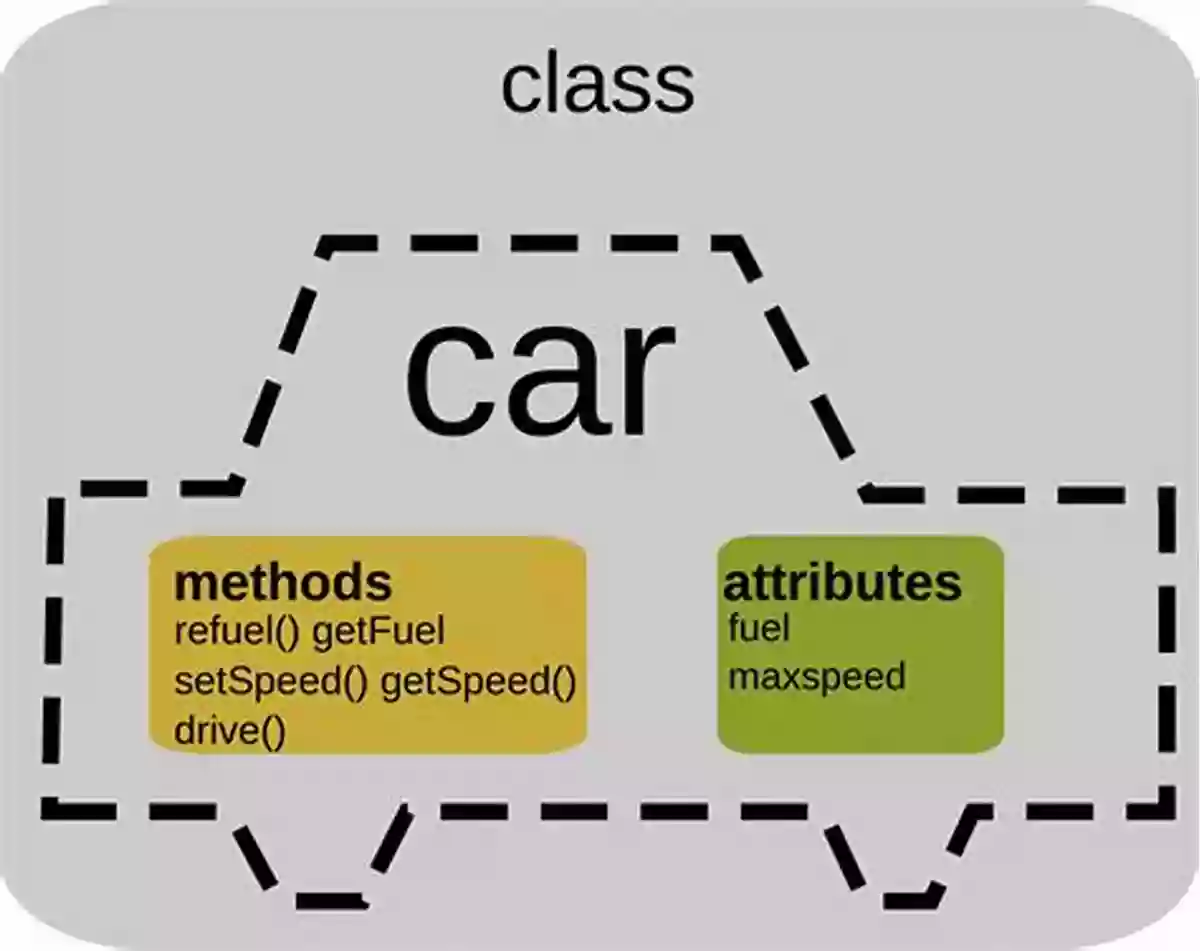 Illustration Of Object Oriented Programming Object Oriented Programming In C++: C++