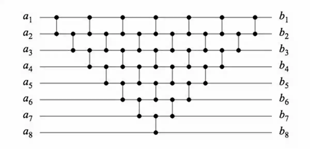 Illustration Of Sorting Network Designing Sorting Networks: A New Paradigm