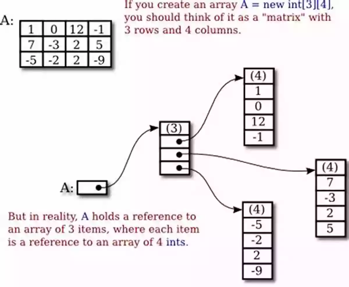 Illustration Of An Array Data Structures I Essentials (Essentials Study Guides 1)