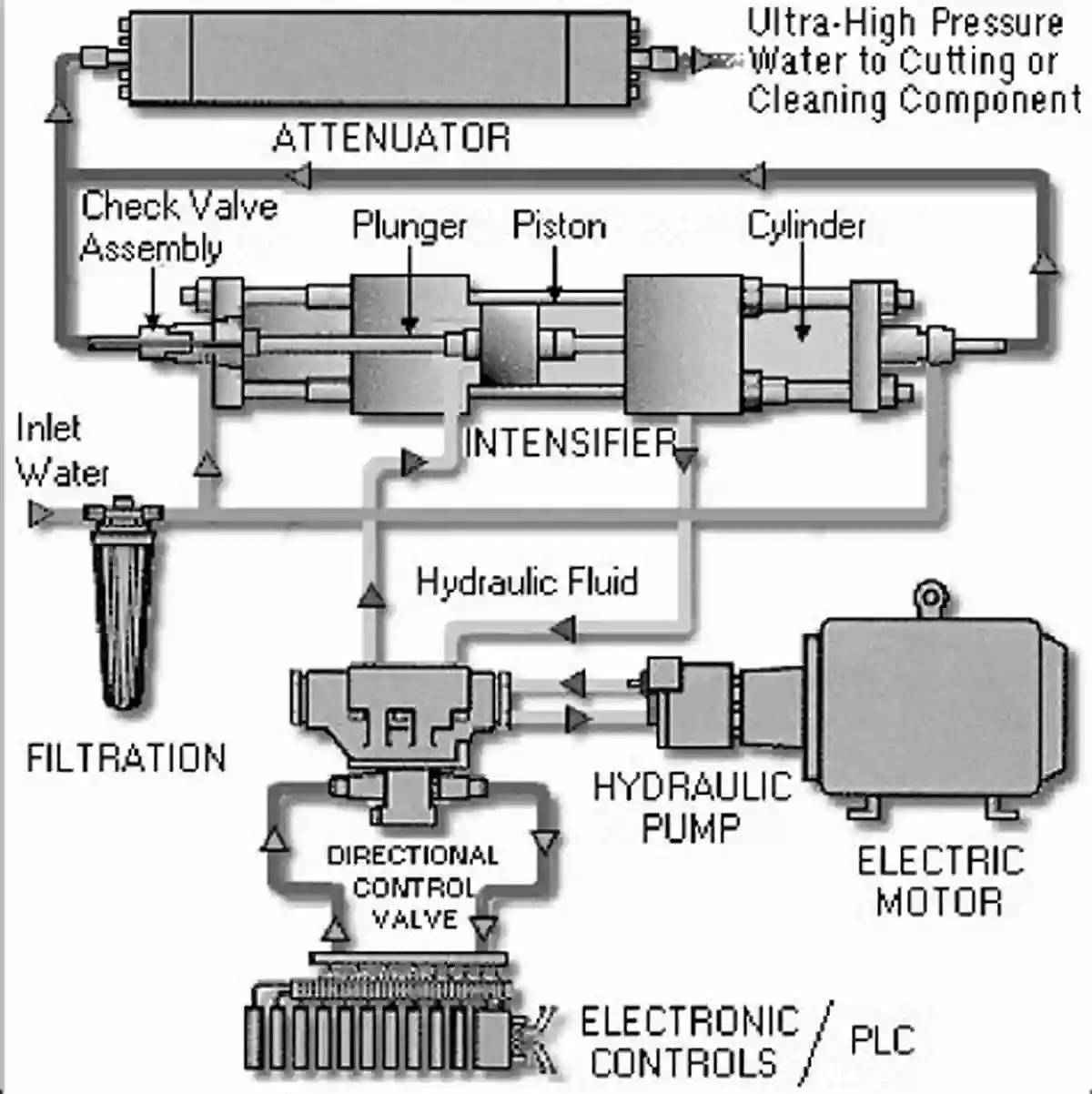 Illustration Of Flowing Water In A Hydraulic System To Hydraulics Hydrology: With Applications For Stormwater Management