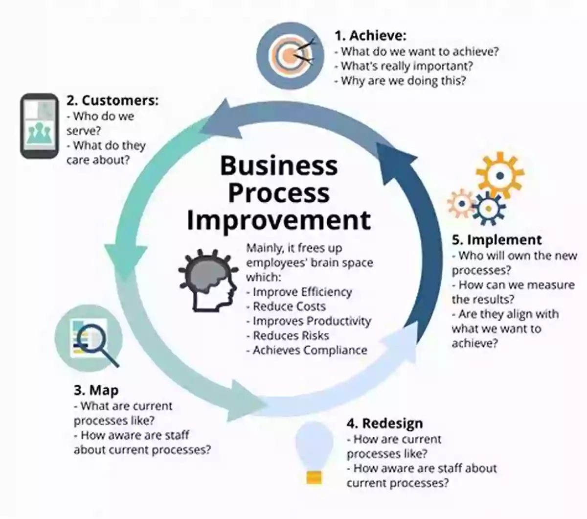 Integrated Process Improvement Methodology CMMII Distilled: A Practical To Integrated Process Improvement