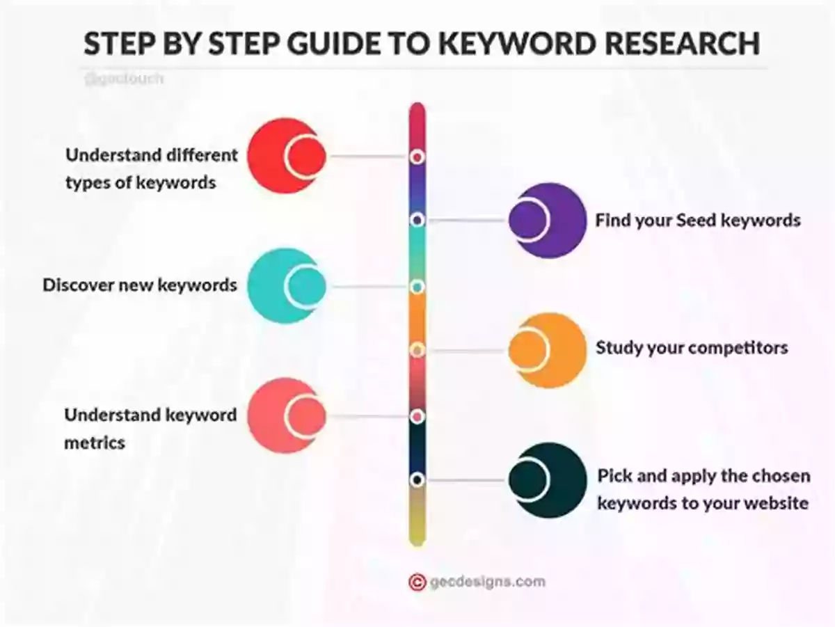 Keyword Research For SEO Success SEO: The Ultimate Search Engine Optimization Strategies