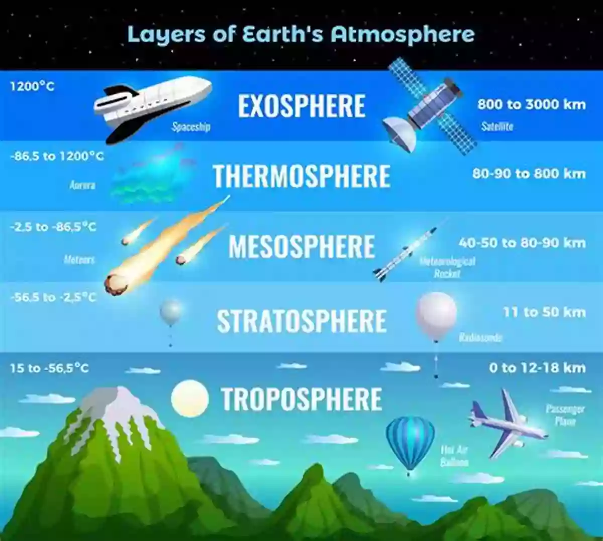 Layers Of The Atmosphere A Giant Shield : A Study Of The Atmosphere Weather For Kids Children S Earth Sciences