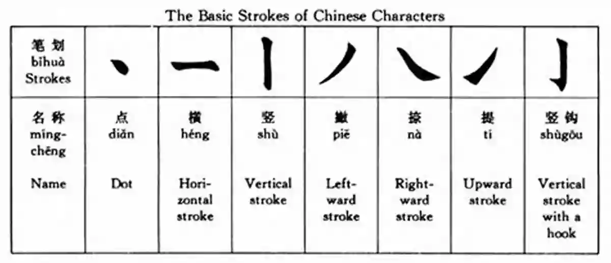 Learn The Six Basic Chinese Strokes In A Playful And Interactive Way JJ Easy Chinese 1: Play With Six Basic Chinese Strokes