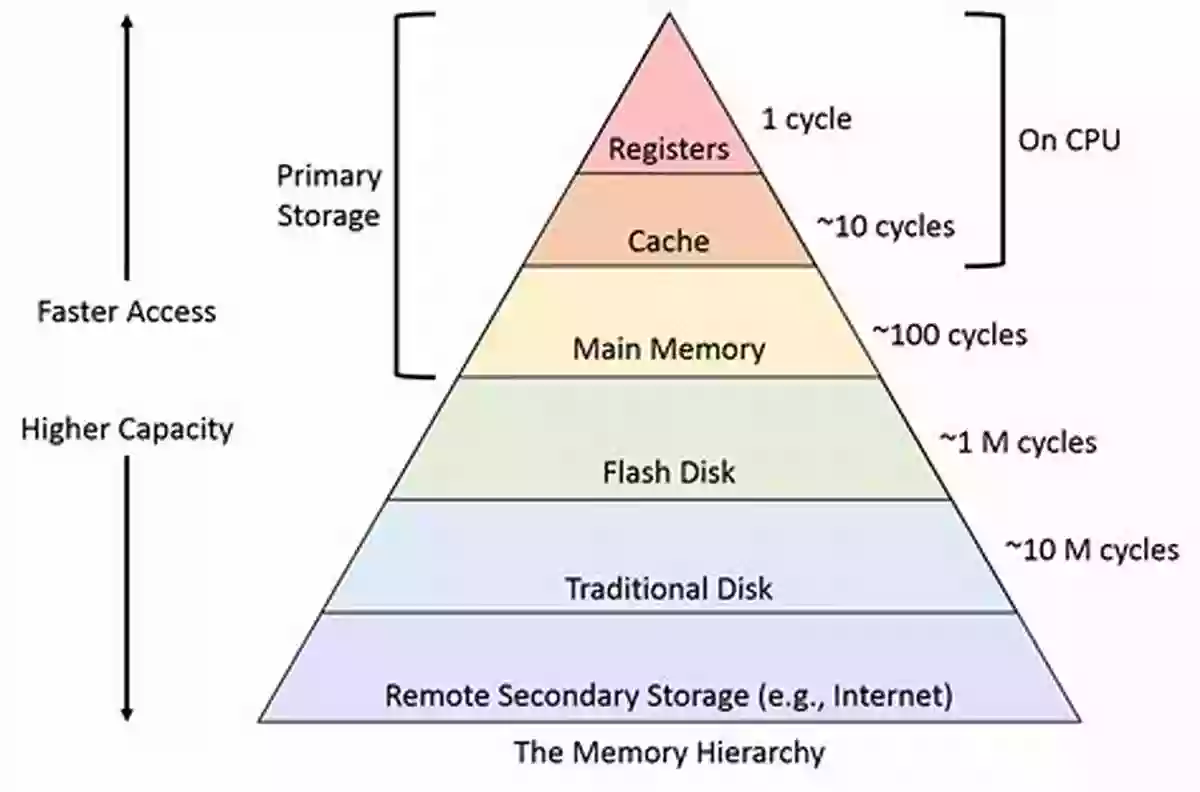 Memory Hierarchy Design Diagram Exploring Memory Hierarchy Design With Emerging Memory Technologies (Lecture Notes In Electrical Engineering 267)