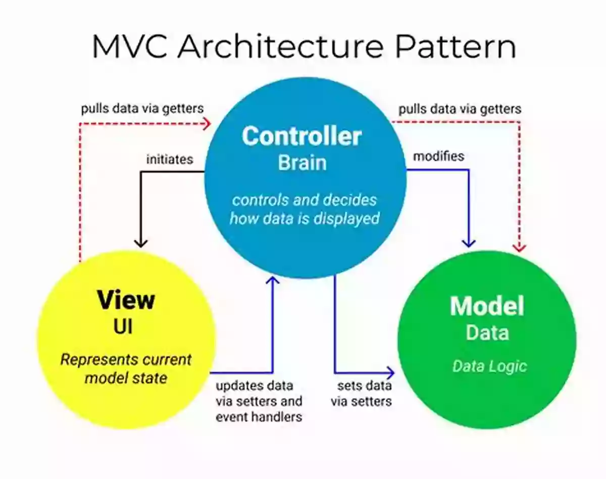 Model View Controller Pattern Implementing Design Patterns In C# And NET 5: Build Scalable Fast And Reliable NET Applications Using The Most Common Design Patterns (English Edition)