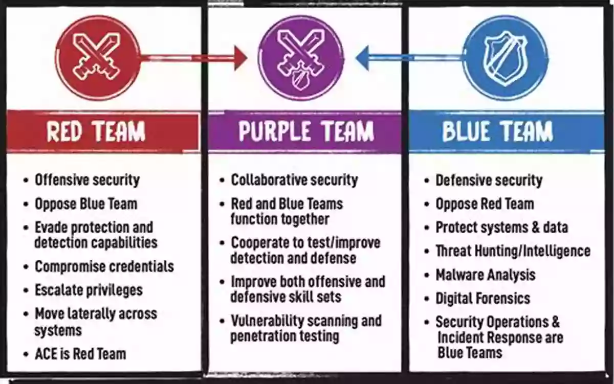 Offensive And Defensive Security Image Offensive And Defensive Security: Concepts Planning Operations And Management