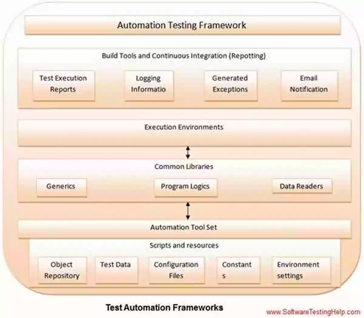 Person Programming A Testing Automation Framework (Part 2) Java 4 Selenium WebDriver: Come Learn How To Program For Automation Testing