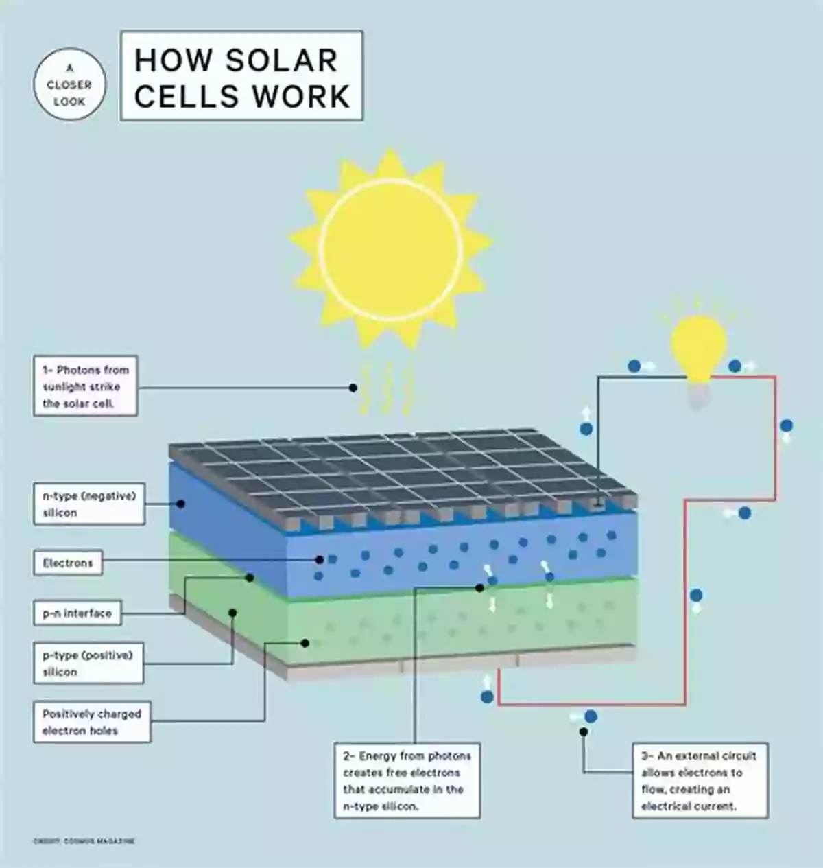 Photovoltaic Solar Panels Converting Sunlight Into Electricity The Electric Battery: Charging Forward To A Low Carbon Future