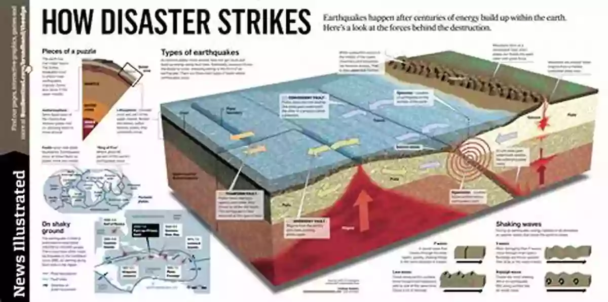 Plate Tectonics Diagram Plate Tectonics And Disasters (Let S Explore Science)