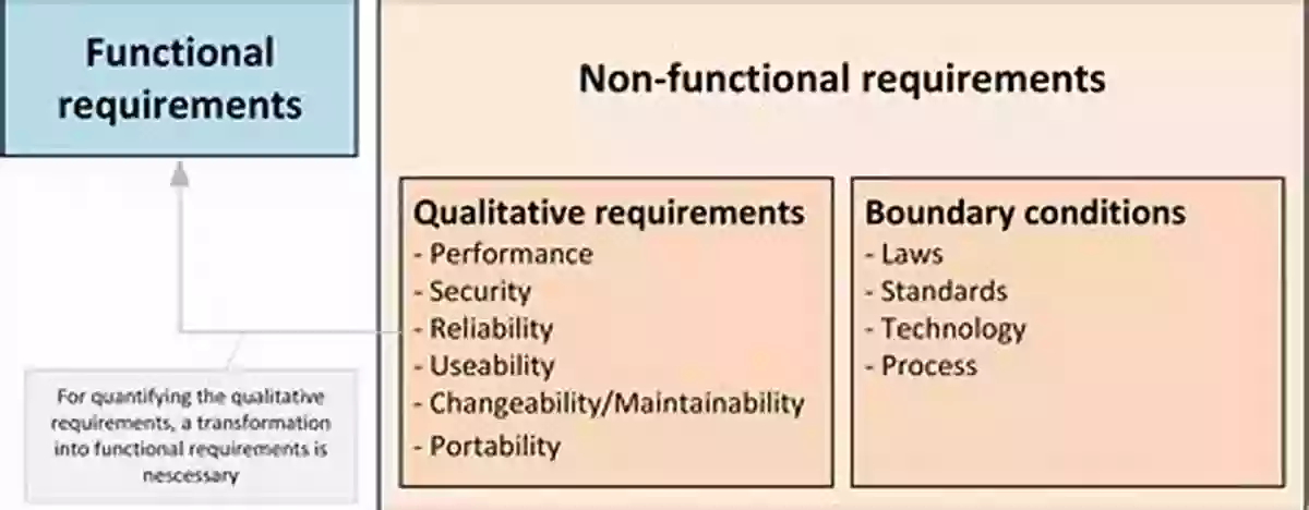 Requirements Gathering And Analysis Defining Functional And Non Functional Requirements The Software Development Lifecycle A Complete Guide