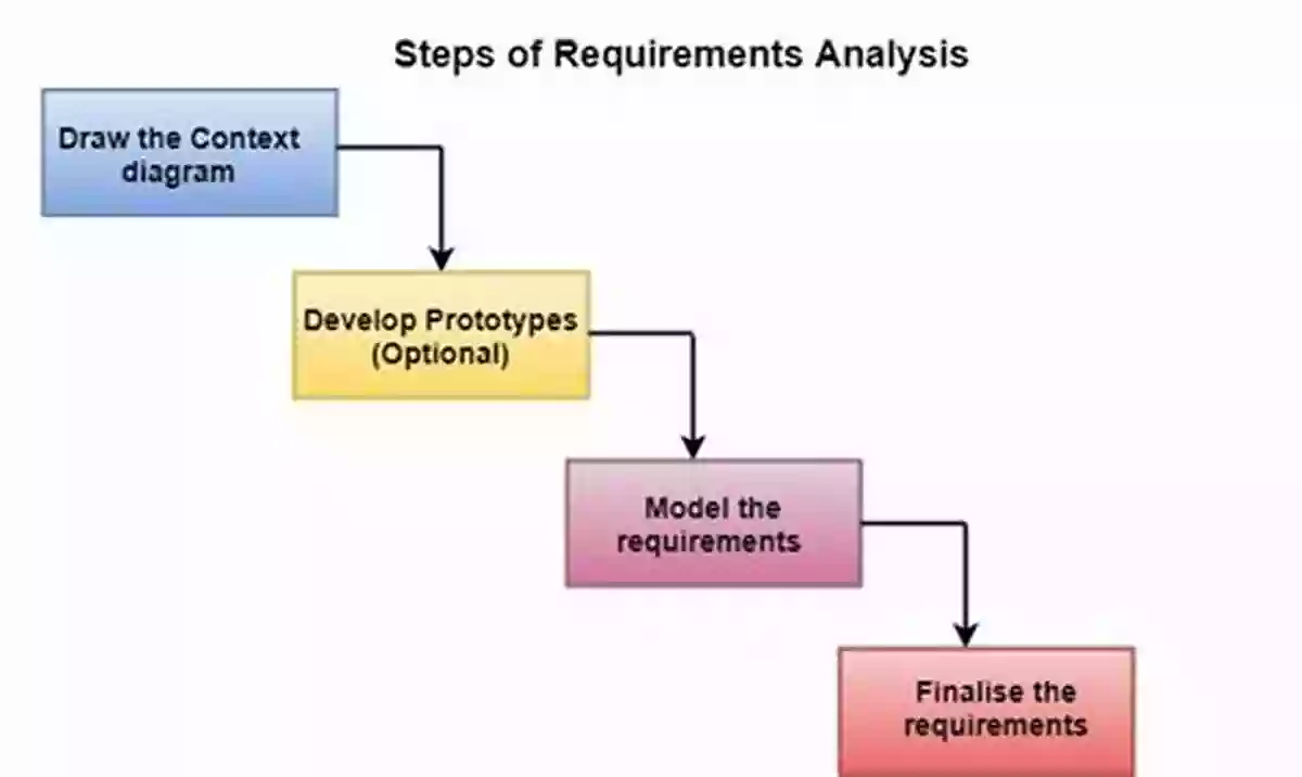 Software Requirement Patterns In Development Software Requirement Patterns (Developer Best Practices)