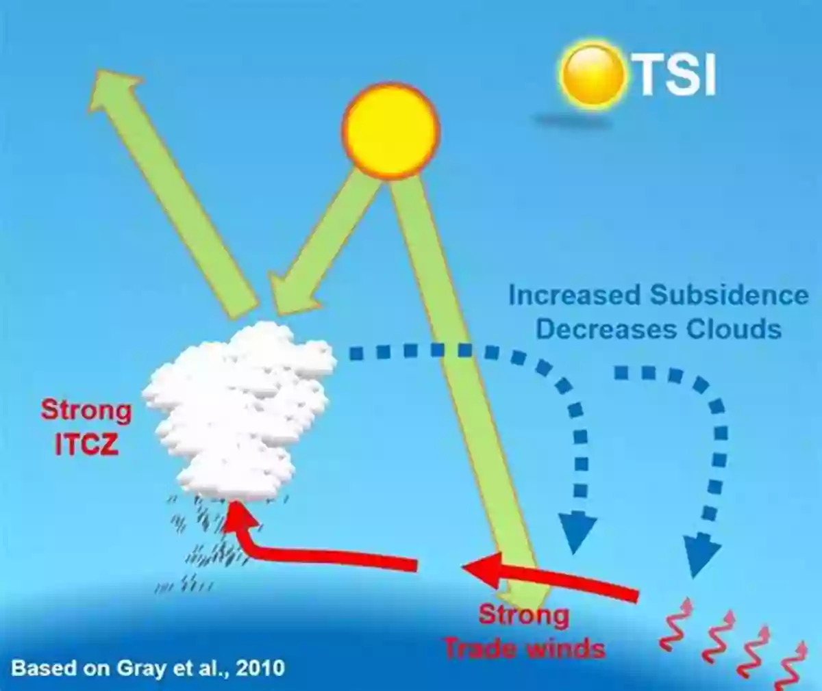 Solar Variability And Climate The Sun S Influence On Climate (Princeton Primers In Climate 11)