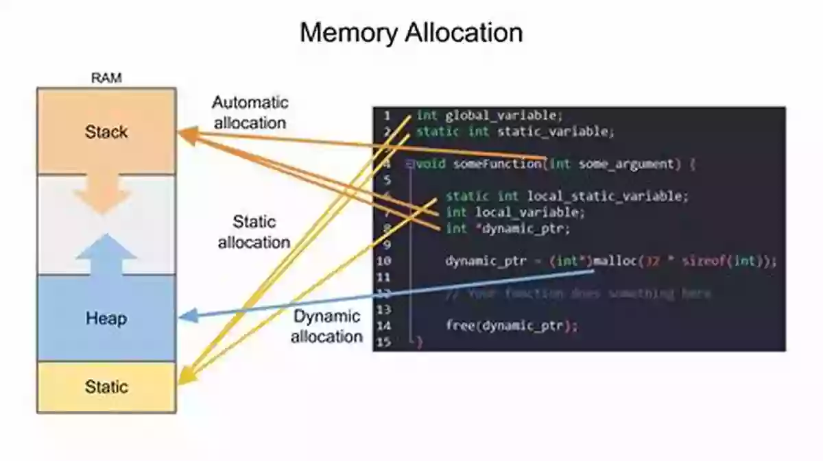 Static Memory Allocation Image Memory Management For Synthesis Of DSP Software