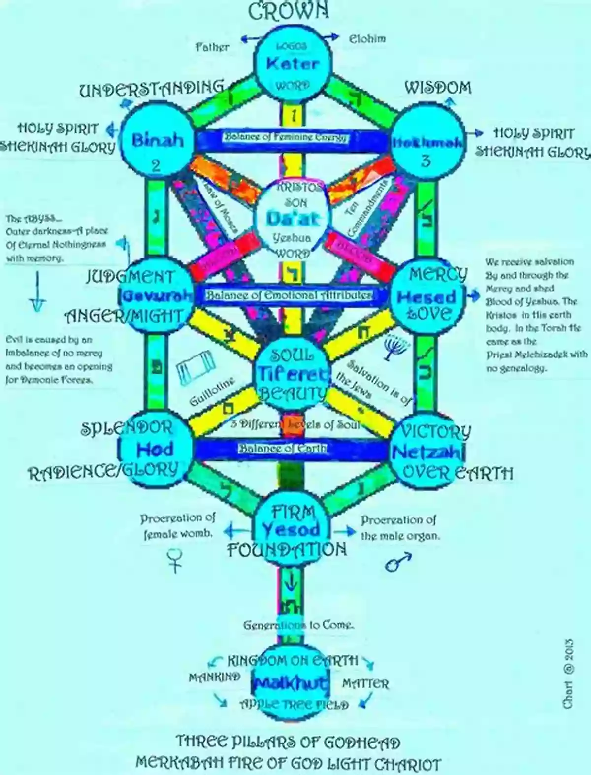 Symbol Of The Mystical Diagrams In Kabbalah Symbols Of The Kabbalah: Philosophical And Psychological Perspectives