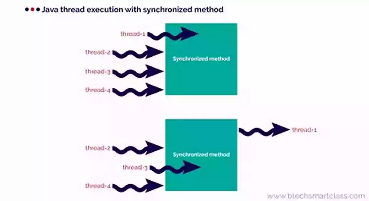 Synchronizing Threads In Java Java Threads: Understanding And Mastering Concurrent Programming