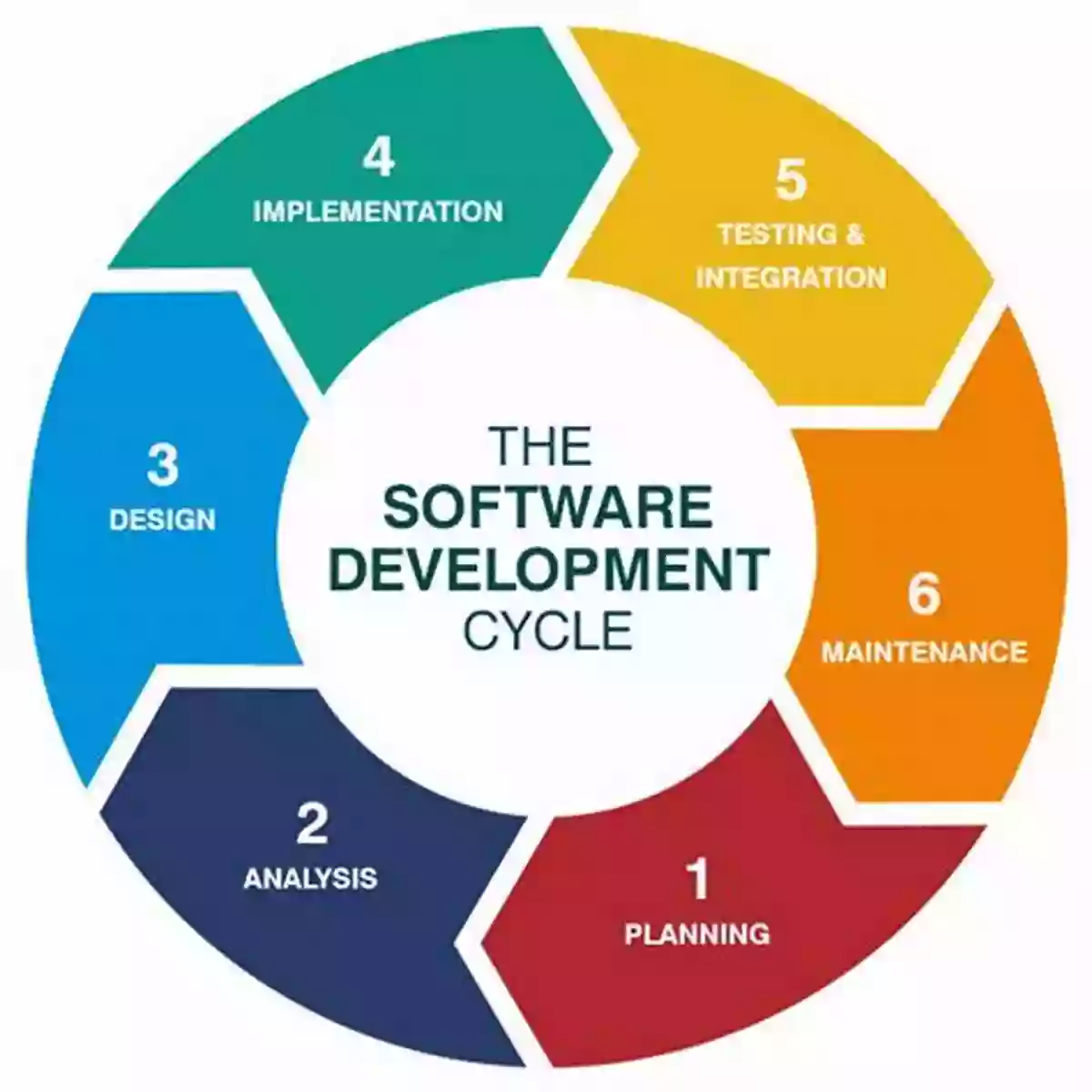 The Software Development Lifecycle A Comprehensive Guide The Software Development Lifecycle A Complete Guide