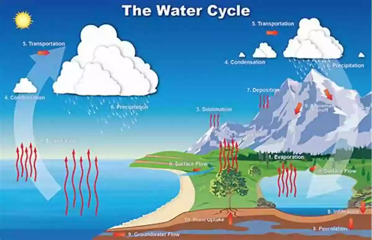 Understanding The Energy And Water Cycles In The Climate System Energy And Water Cycles In The Climate System (Nato ASI Subseries I: 5)