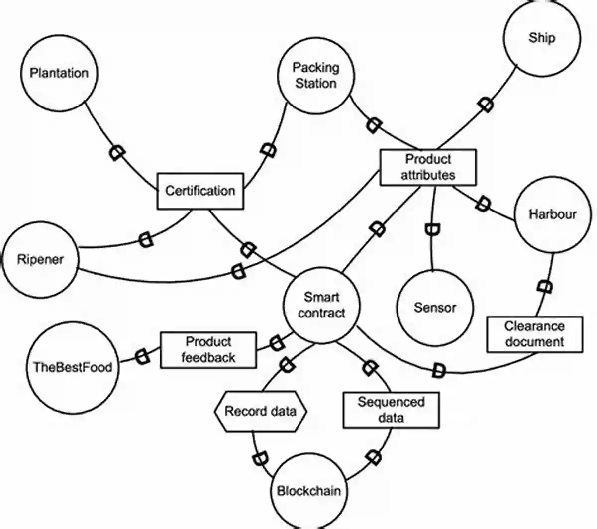 Blockchain Technology Long Descriptive Keyword The Future Of Food And Agriculture After COVID: Disruptive Trends And Technology That Will Shape The Post Pandemic World