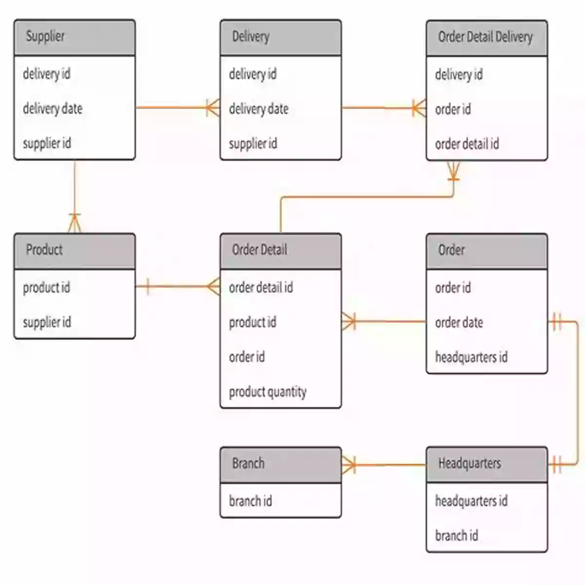 Entity Relationship Diagram For A Customer Database Database Design Using Entity Relationship Diagrams (Foundations Of Database Design)