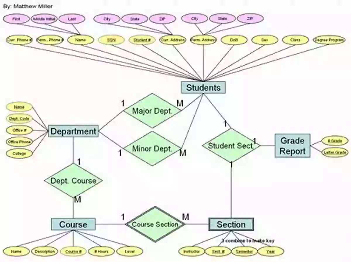 Example Entity Relationship Diagram For A University Database Database Design Using Entity Relationship Diagrams (Foundations Of Database Design)