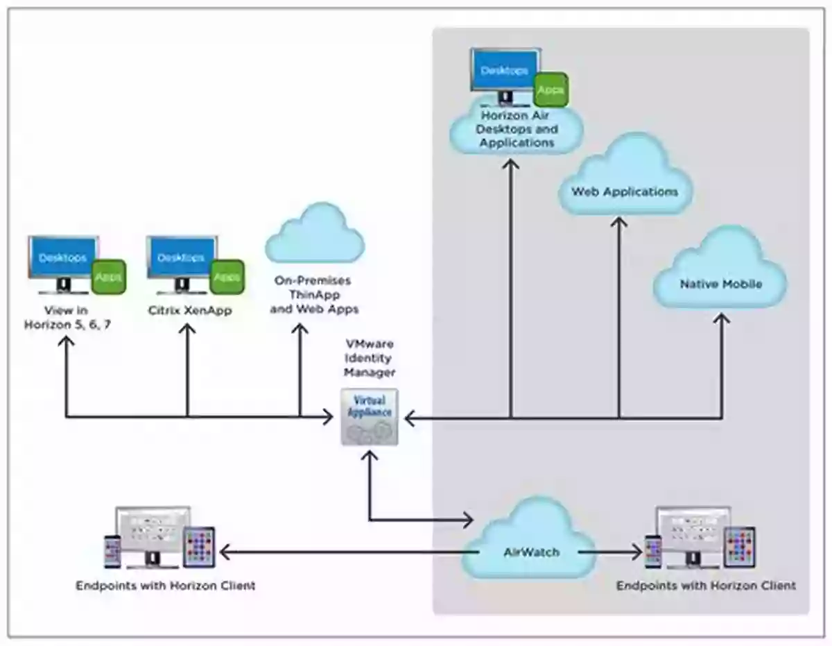 Vmware Identity Manager Deployment VMware Identity Manager Deployment Guide