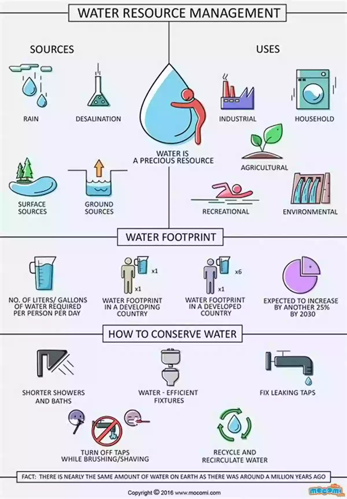 water resources planning and management